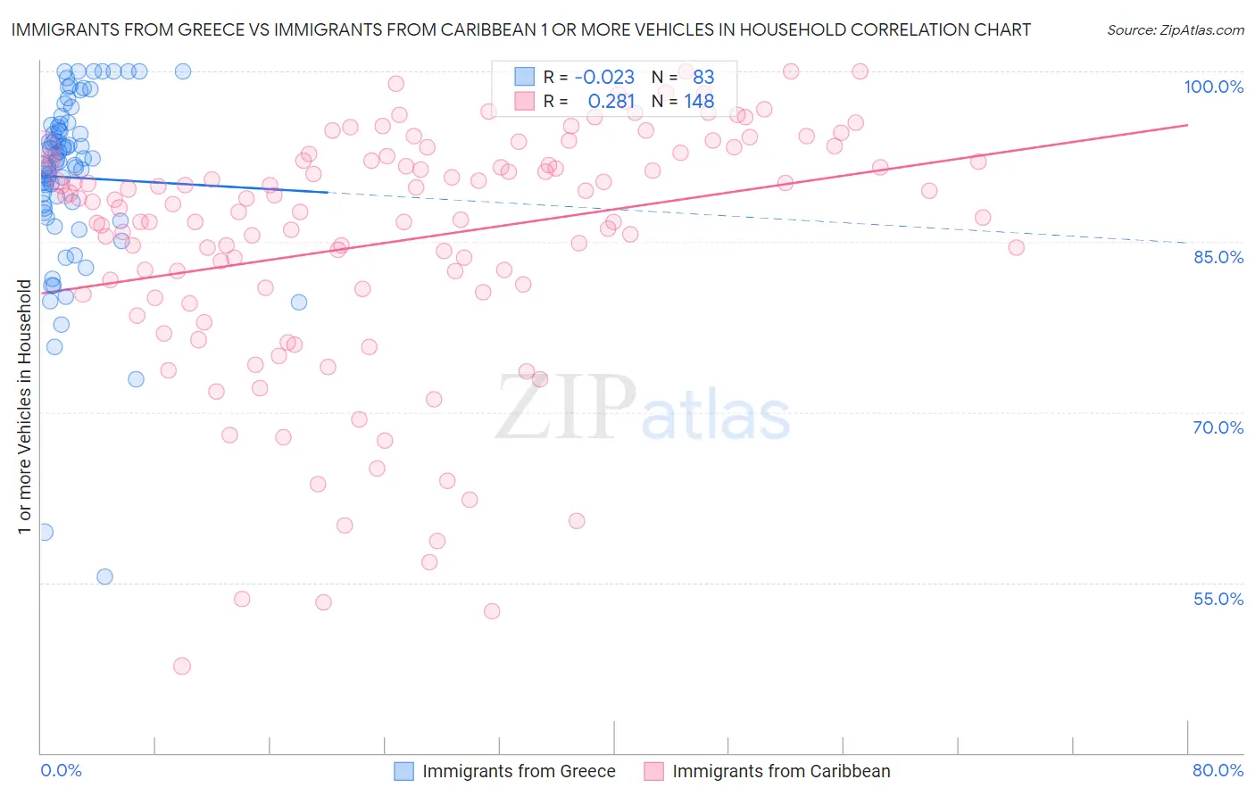 Immigrants from Greece vs Immigrants from Caribbean 1 or more Vehicles in Household