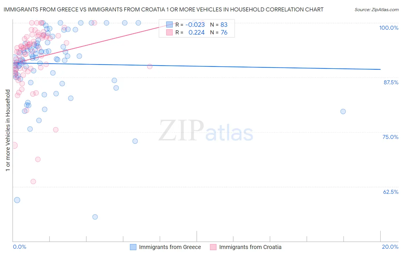 Immigrants from Greece vs Immigrants from Croatia 1 or more Vehicles in Household