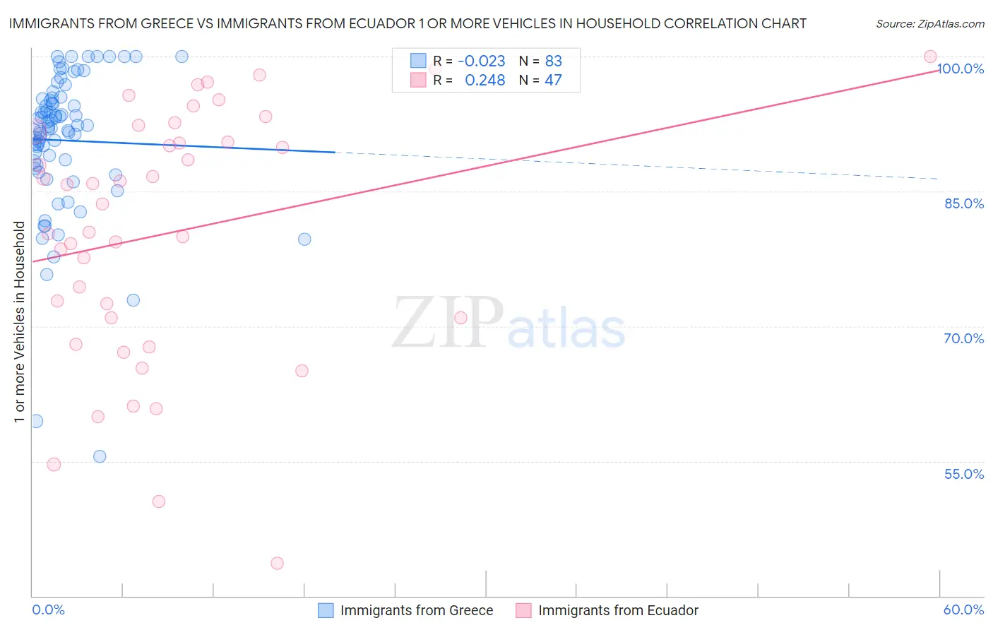 Immigrants from Greece vs Immigrants from Ecuador 1 or more Vehicles in Household