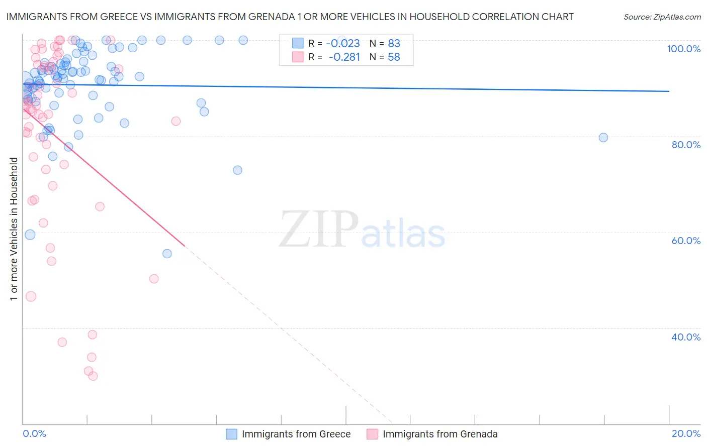 Immigrants from Greece vs Immigrants from Grenada 1 or more Vehicles in Household