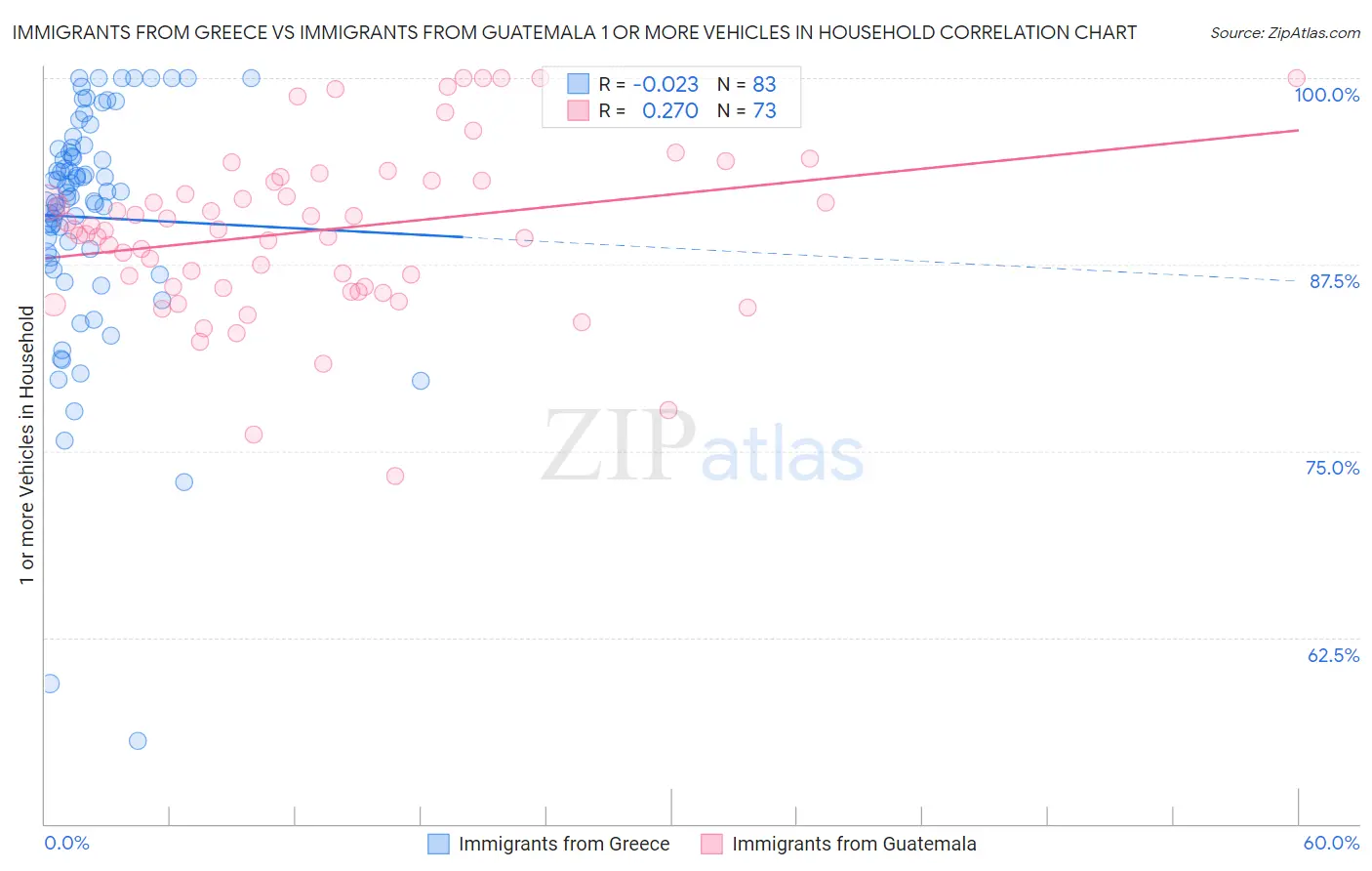 Immigrants from Greece vs Immigrants from Guatemala 1 or more Vehicles in Household