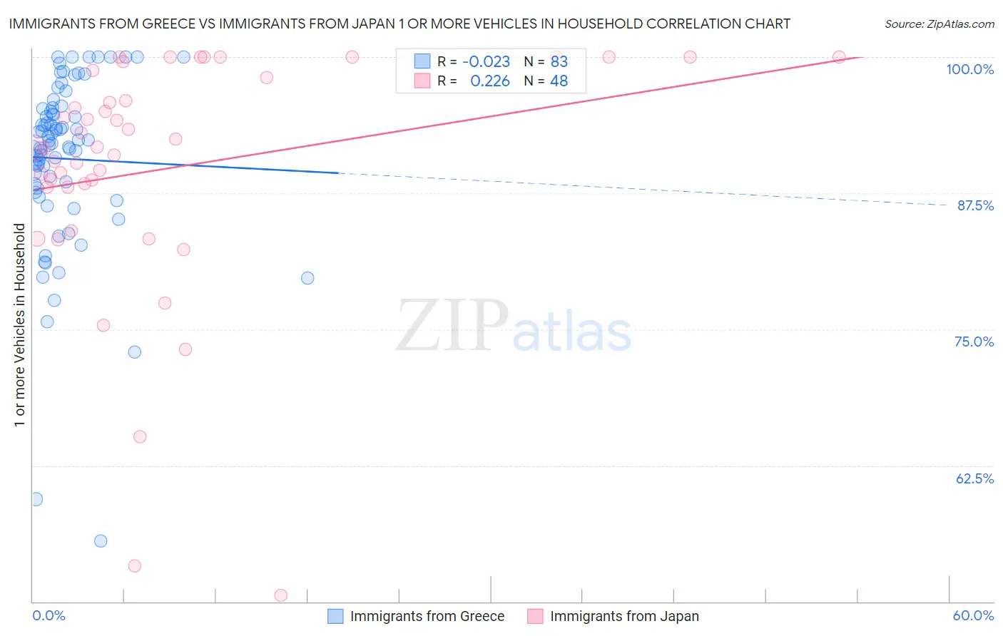 Immigrants from Greece vs Immigrants from Japan 1 or more Vehicles in Household