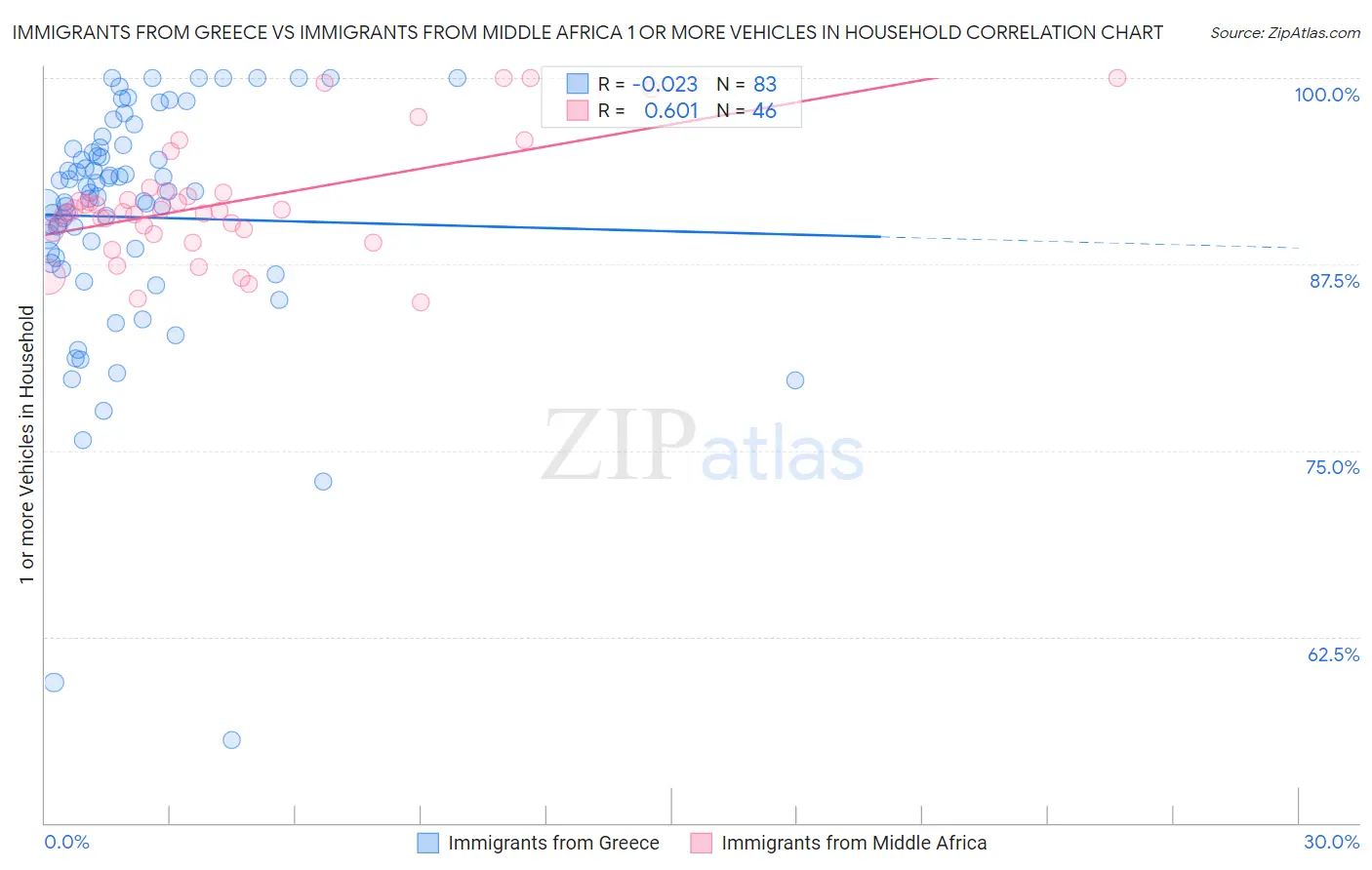 Immigrants from Greece vs Immigrants from Middle Africa 1 or more Vehicles in Household