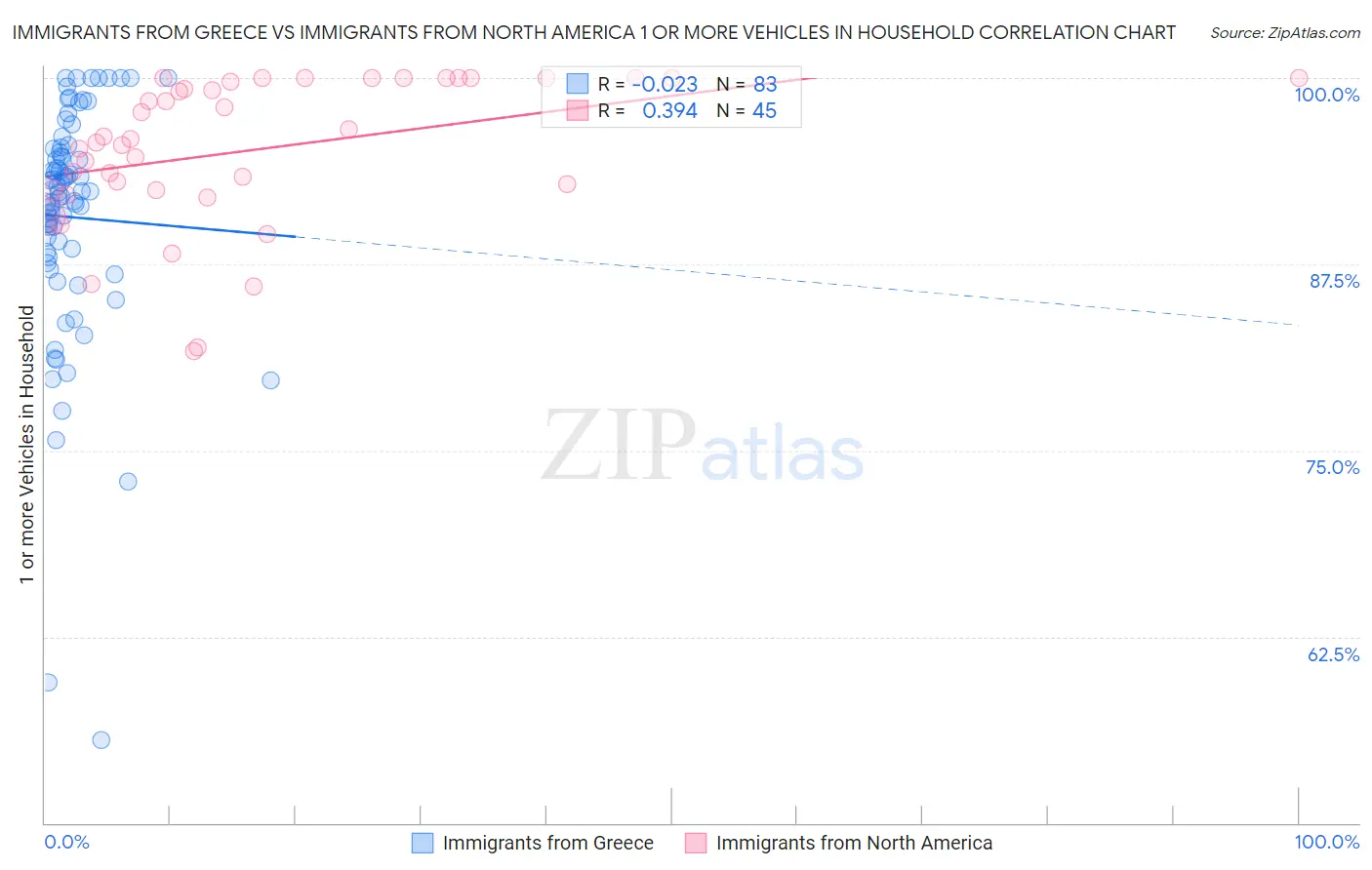 Immigrants from Greece vs Immigrants from North America 1 or more Vehicles in Household