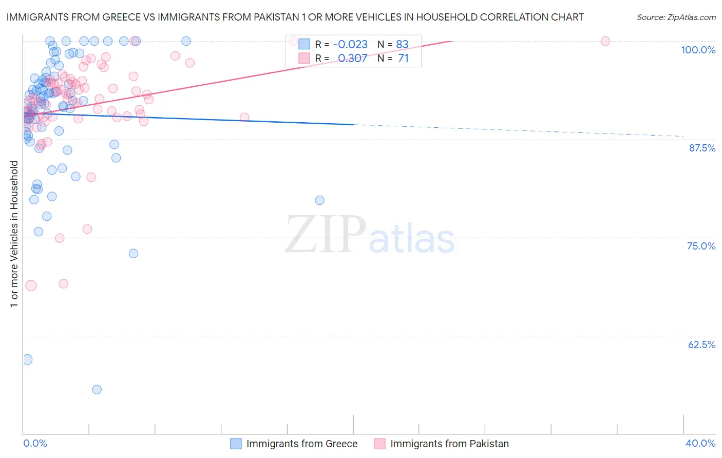 Immigrants from Greece vs Immigrants from Pakistan 1 or more Vehicles in Household