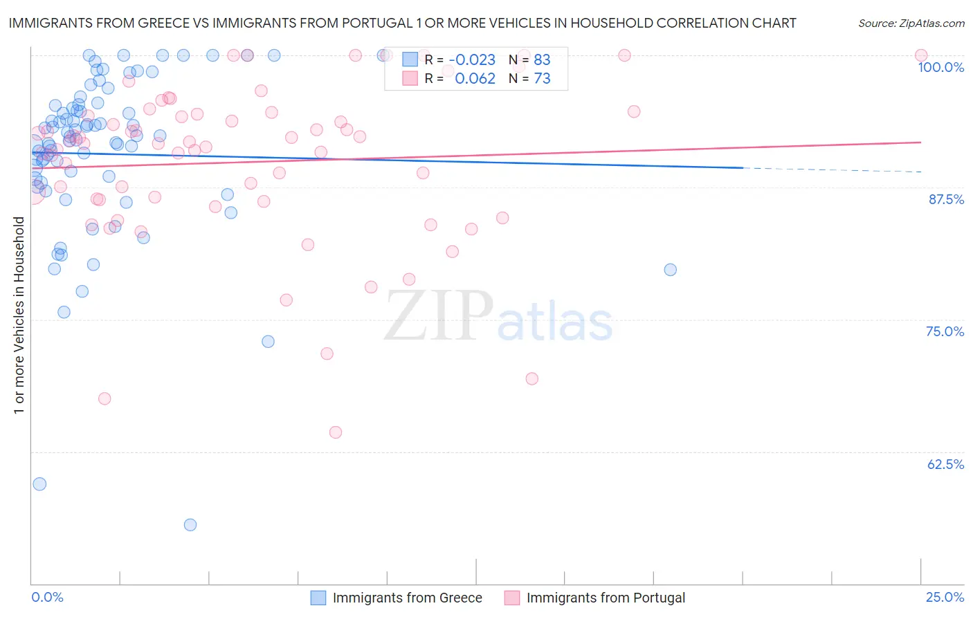 Immigrants from Greece vs Immigrants from Portugal 1 or more Vehicles in Household