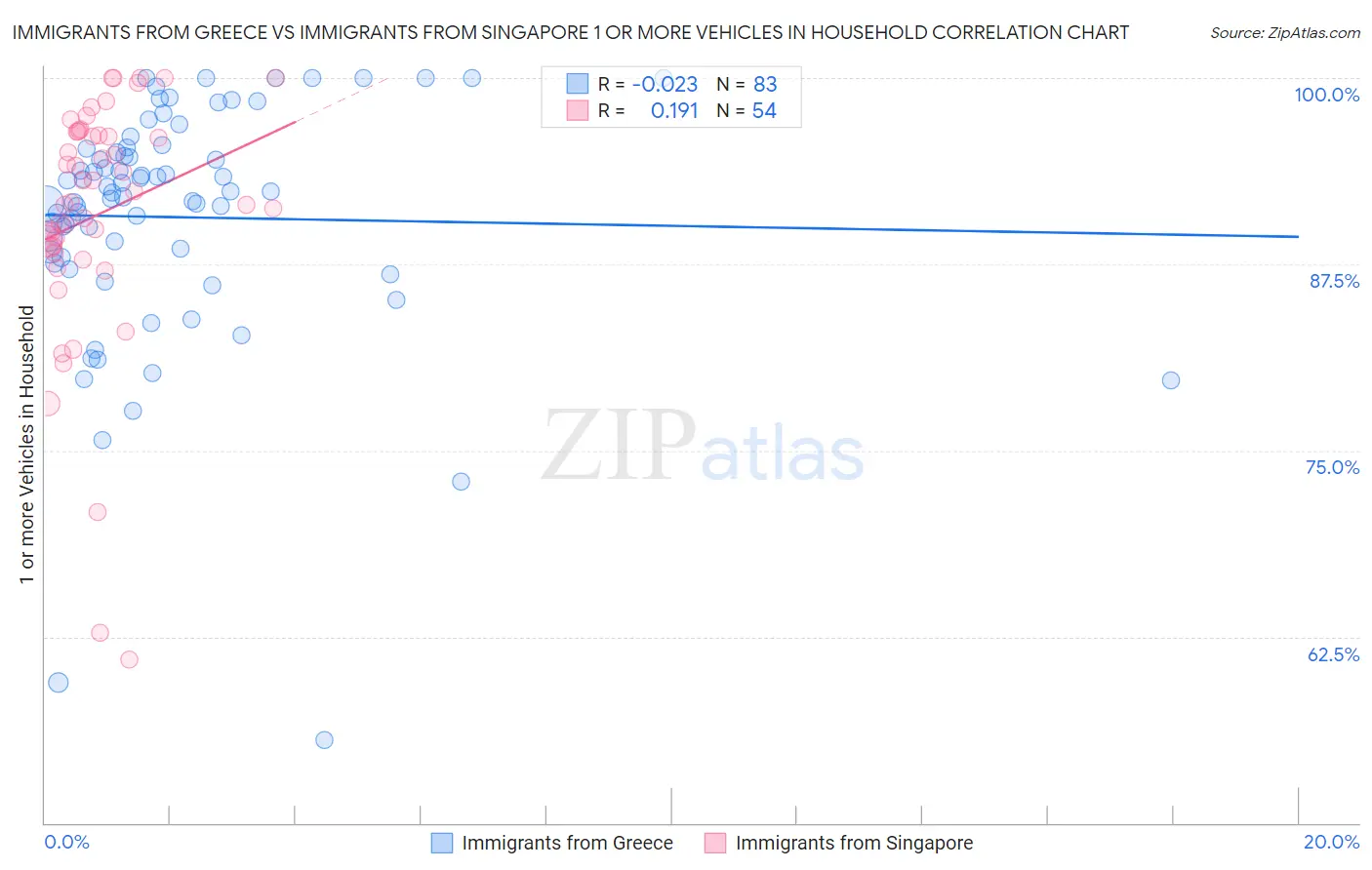 Immigrants from Greece vs Immigrants from Singapore 1 or more Vehicles in Household