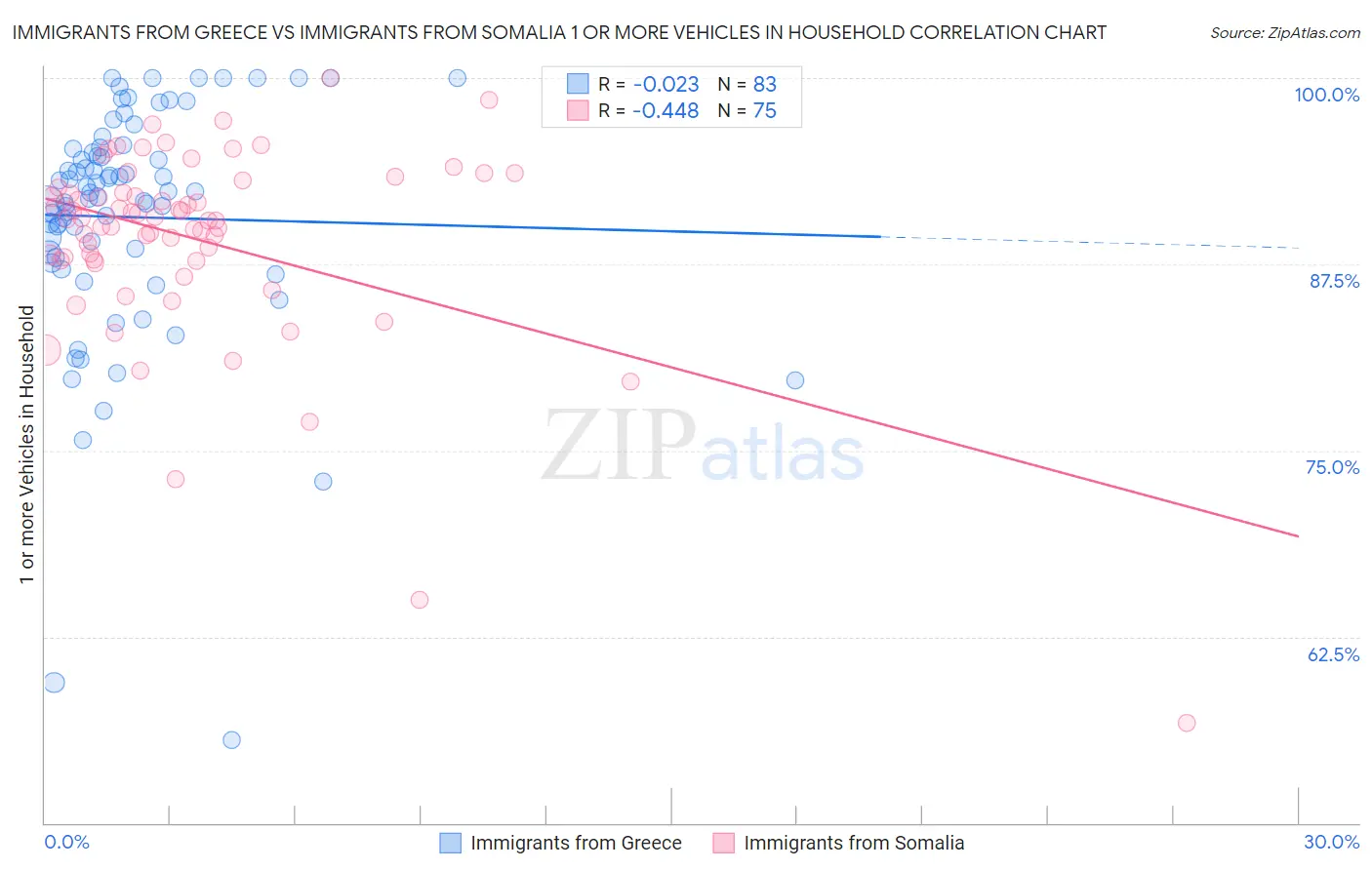 Immigrants from Greece vs Immigrants from Somalia 1 or more Vehicles in Household