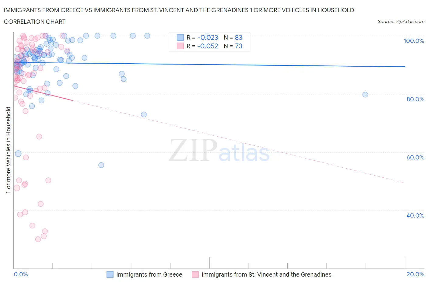 Immigrants from Greece vs Immigrants from St. Vincent and the Grenadines 1 or more Vehicles in Household