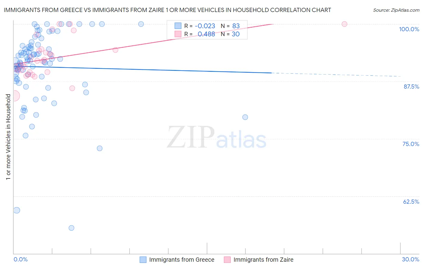 Immigrants from Greece vs Immigrants from Zaire 1 or more Vehicles in Household
