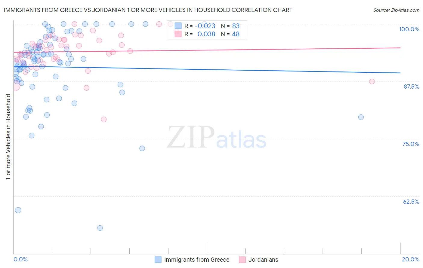 Immigrants from Greece vs Jordanian 1 or more Vehicles in Household