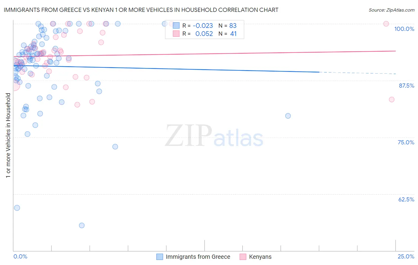 Immigrants from Greece vs Kenyan 1 or more Vehicles in Household