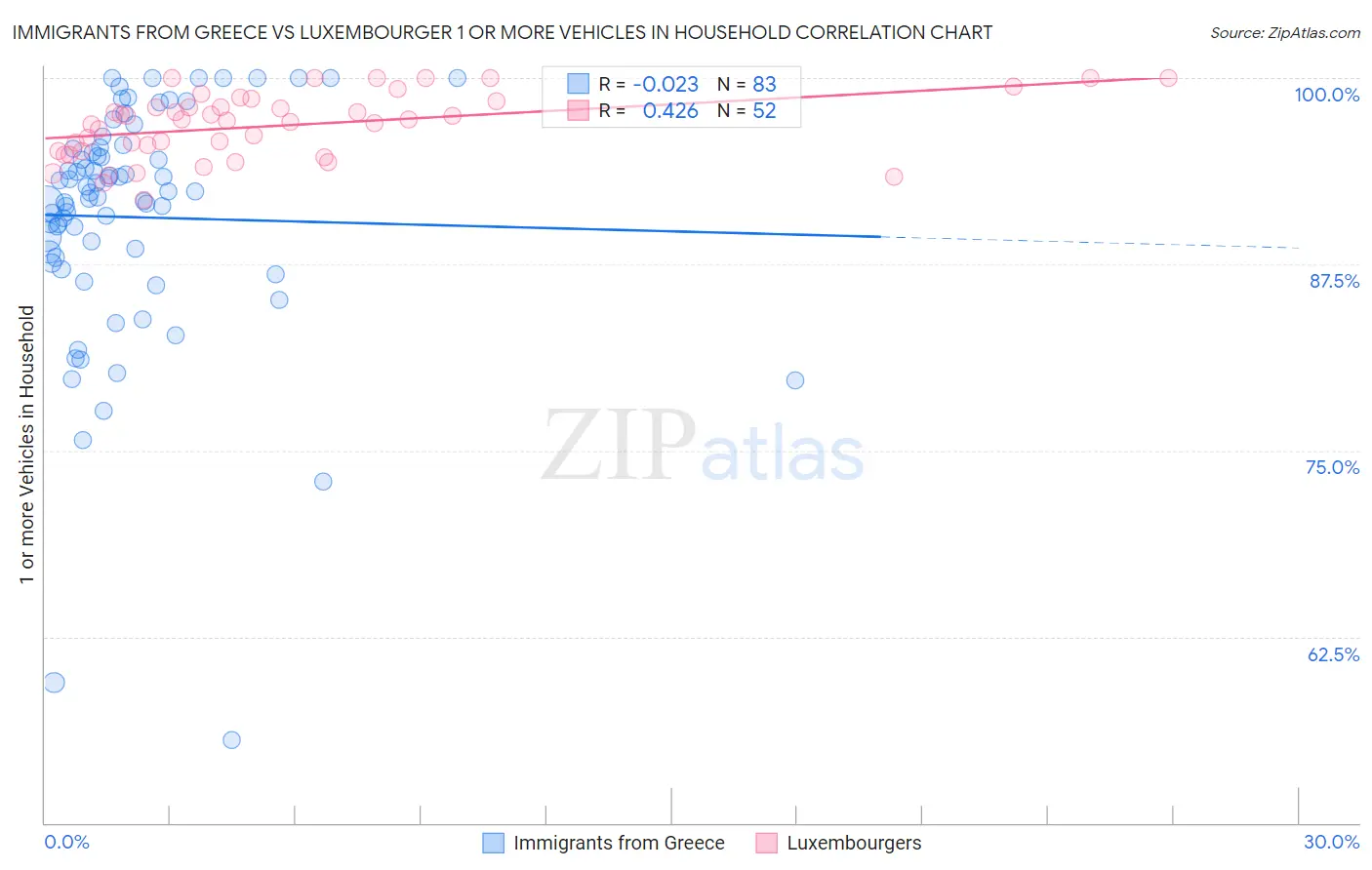 Immigrants from Greece vs Luxembourger 1 or more Vehicles in Household