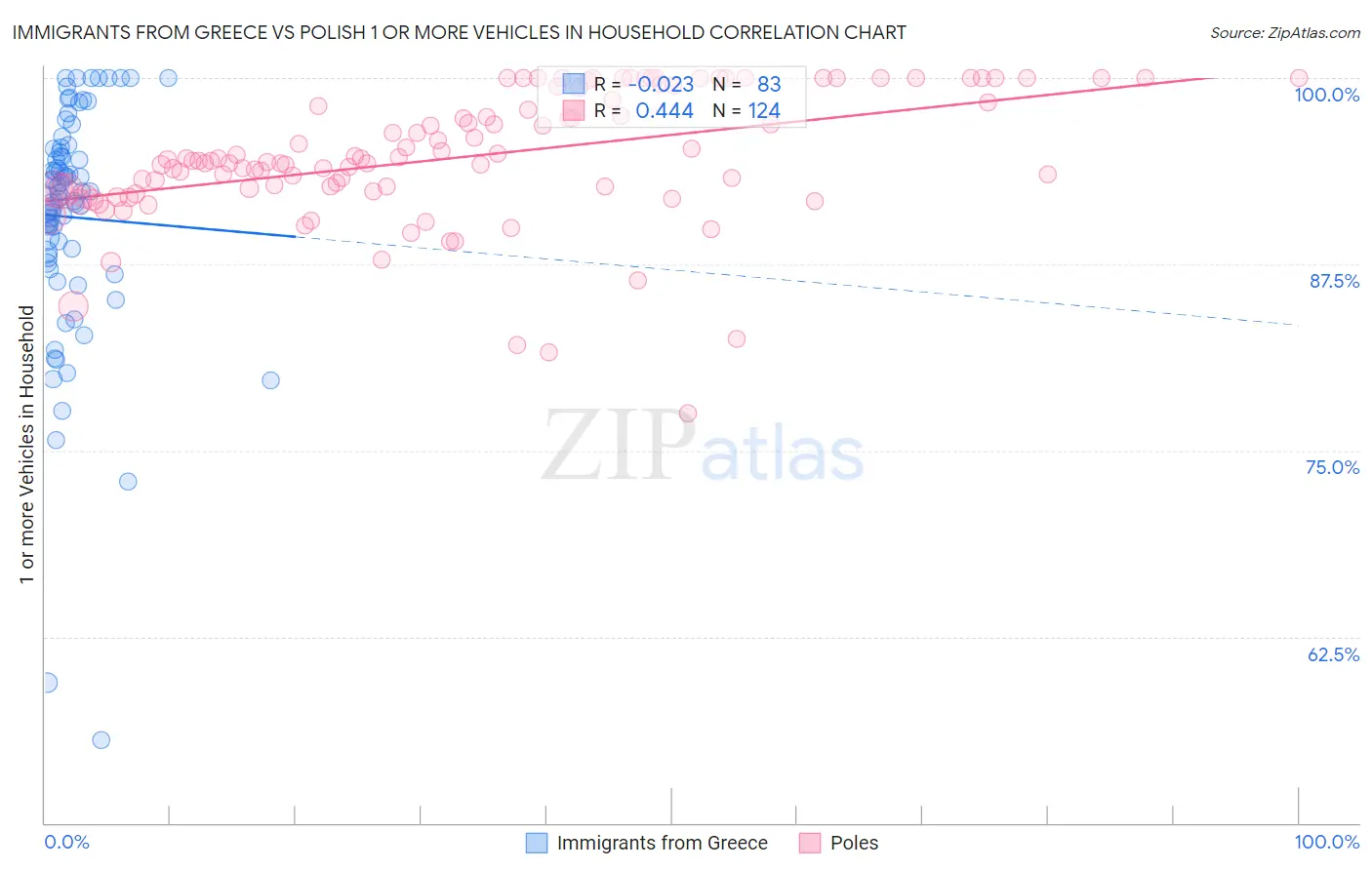 Immigrants from Greece vs Polish 1 or more Vehicles in Household