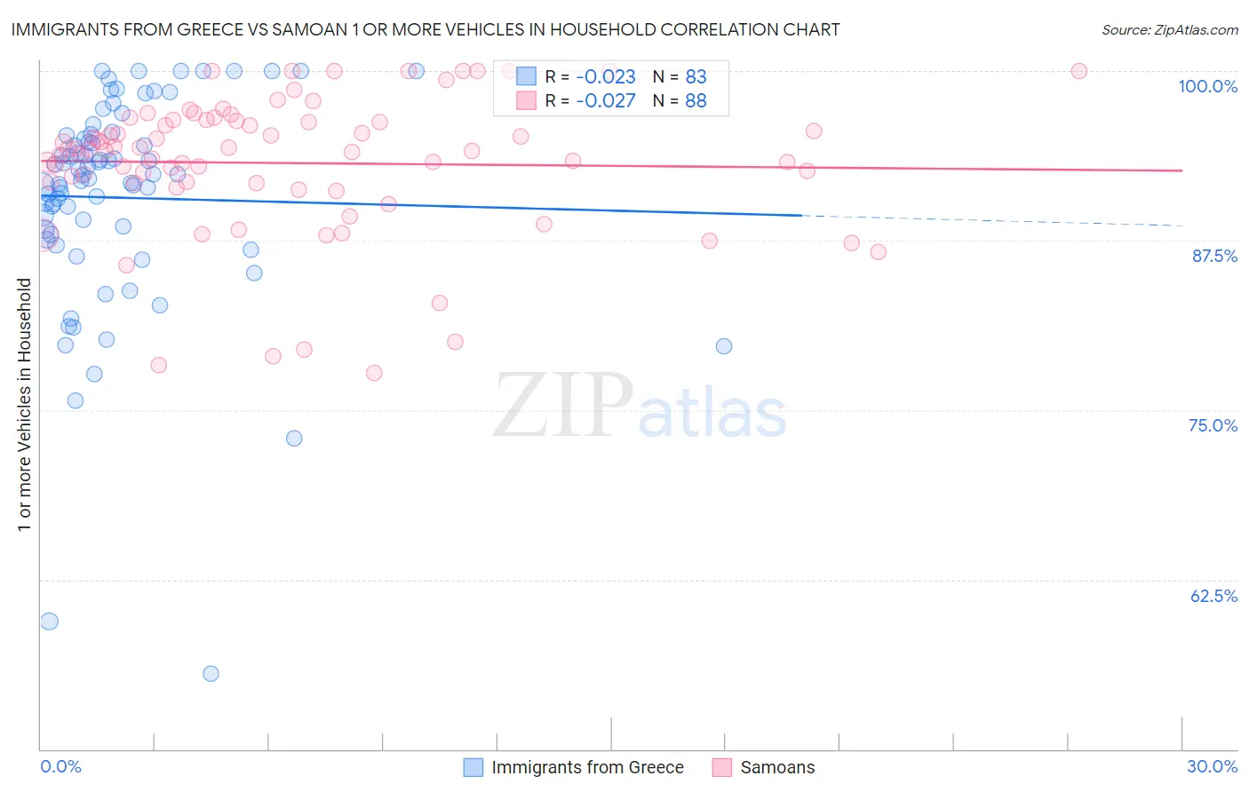 Immigrants from Greece vs Samoan 1 or more Vehicles in Household