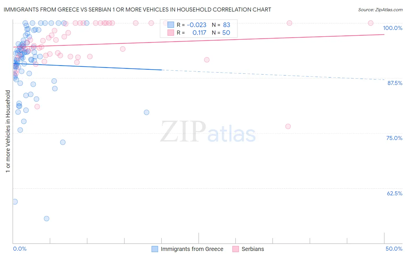 Immigrants from Greece vs Serbian 1 or more Vehicles in Household