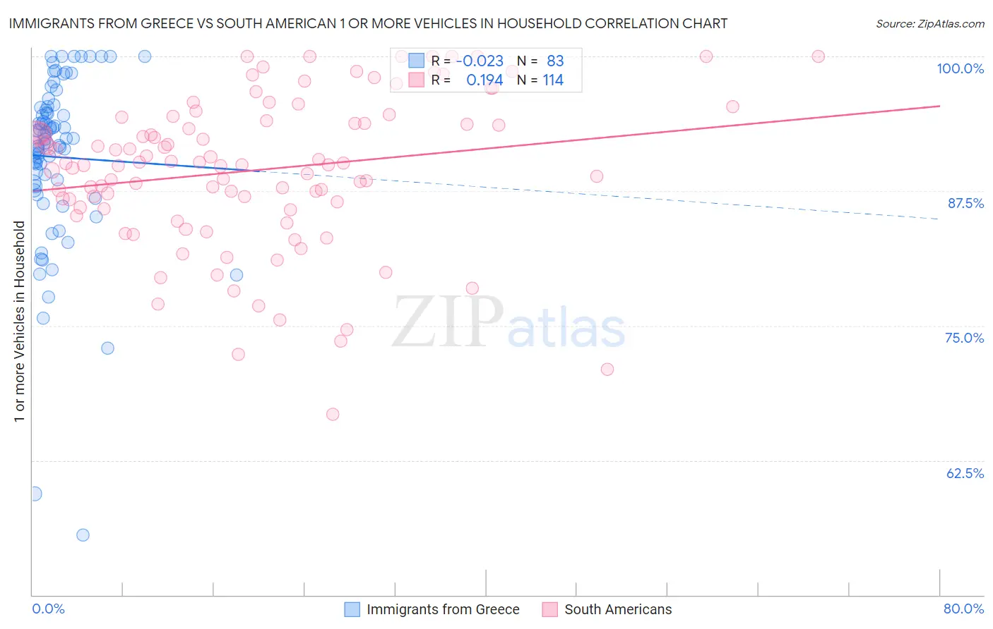 Immigrants from Greece vs South American 1 or more Vehicles in Household