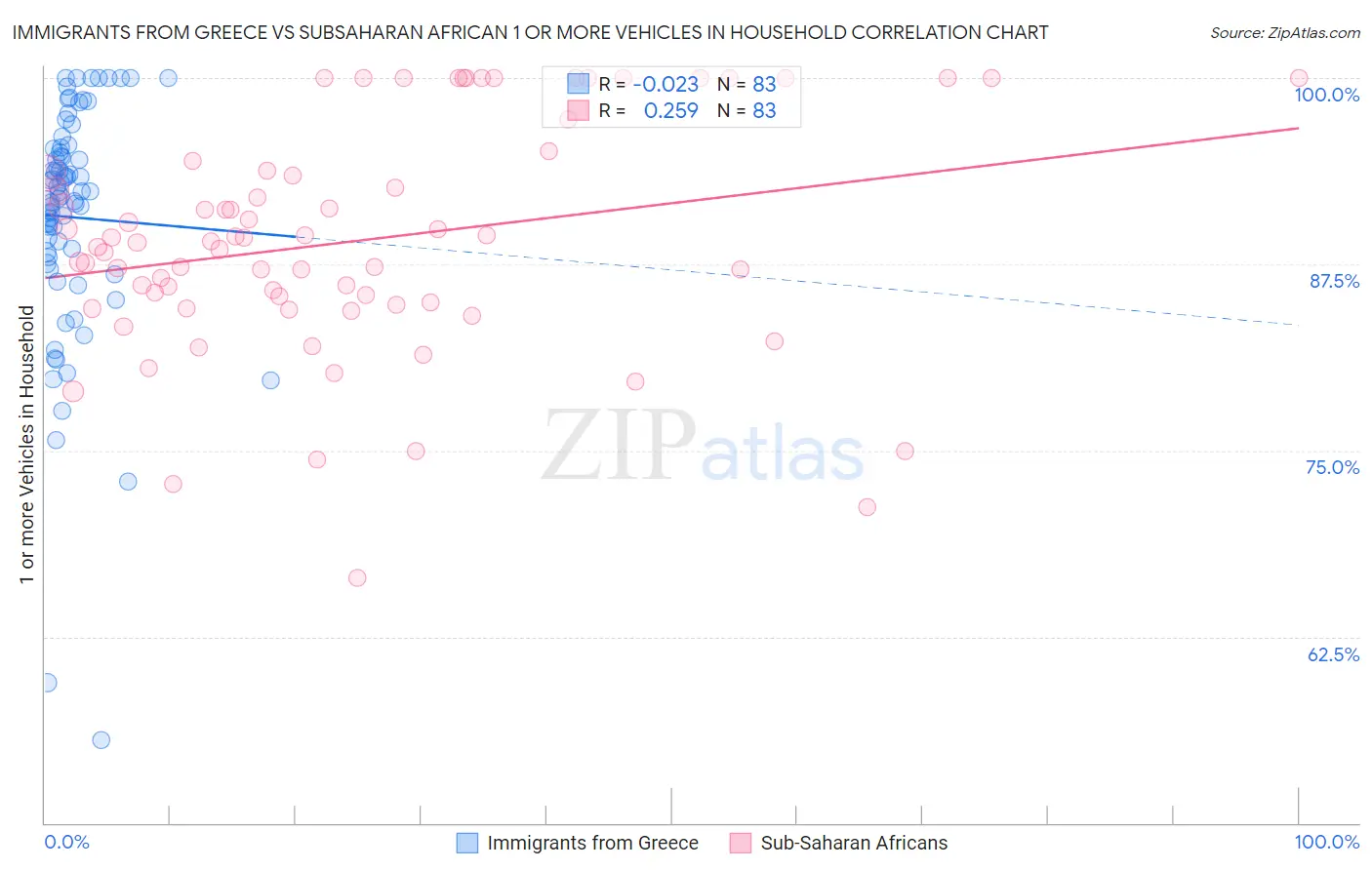 Immigrants from Greece vs Subsaharan African 1 or more Vehicles in Household
