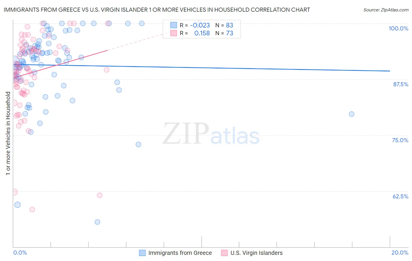 Immigrants from Greece vs U.S. Virgin Islander 1 or more Vehicles in Household