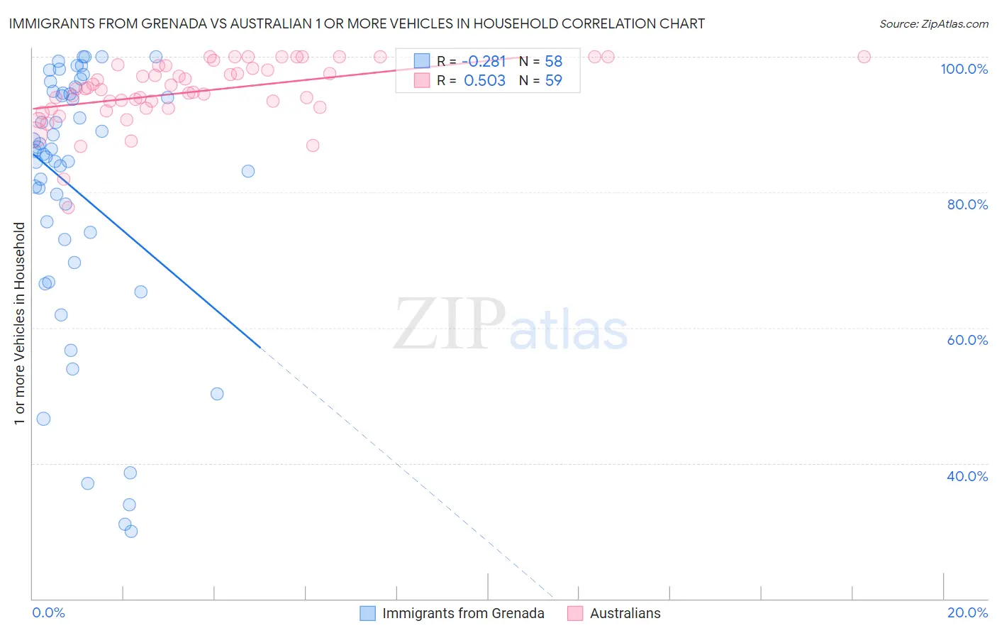 Immigrants from Grenada vs Australian 1 or more Vehicles in Household