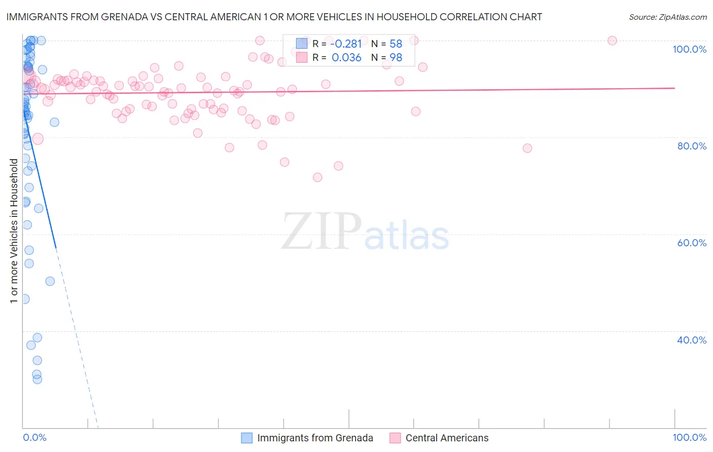 Immigrants from Grenada vs Central American 1 or more Vehicles in Household