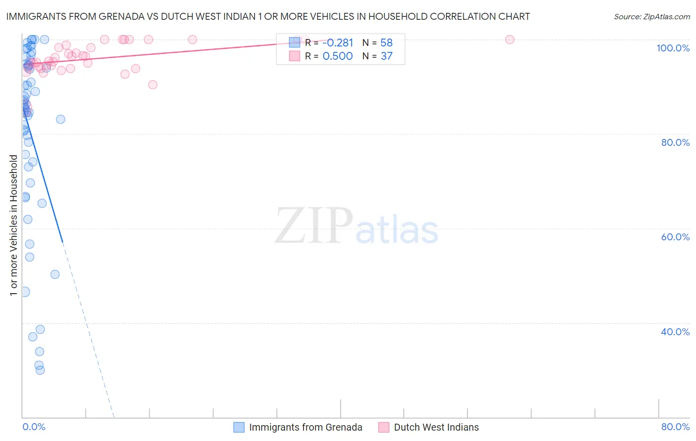 Immigrants from Grenada vs Dutch West Indian 1 or more Vehicles in Household