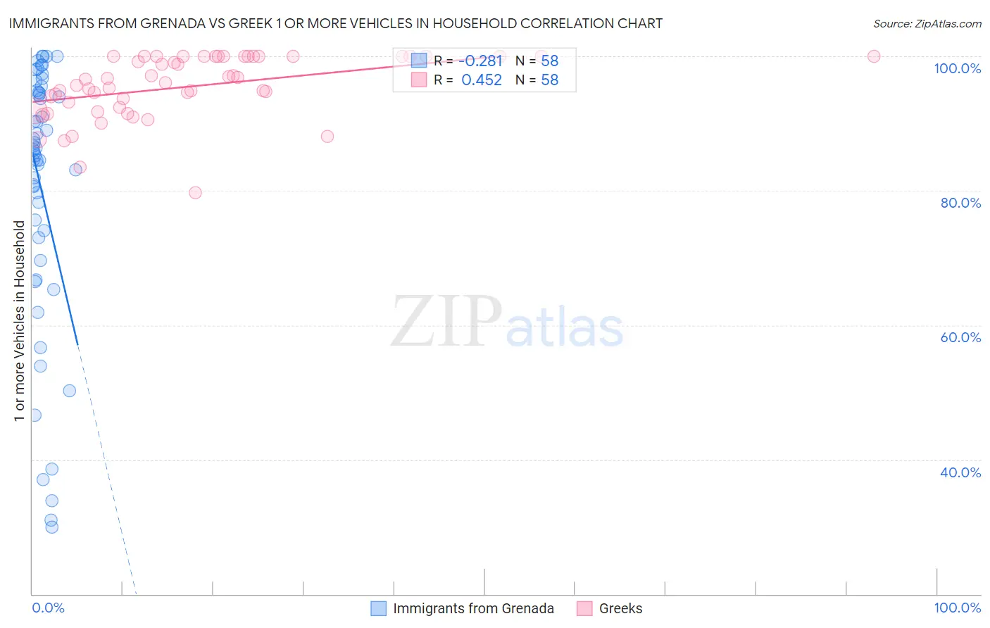 Immigrants from Grenada vs Greek 1 or more Vehicles in Household