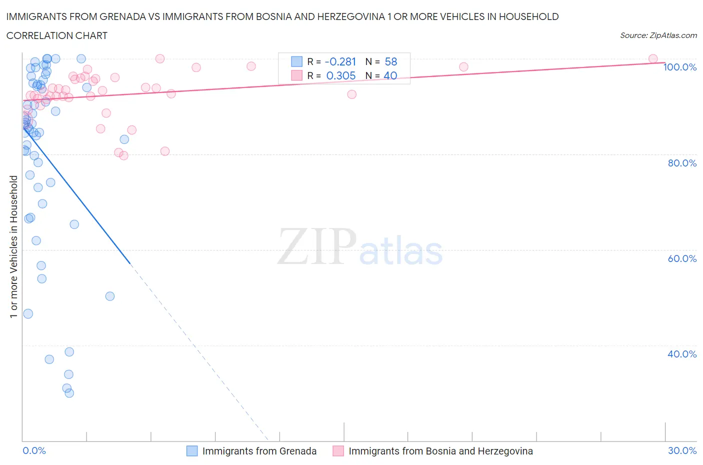 Immigrants from Grenada vs Immigrants from Bosnia and Herzegovina 1 or more Vehicles in Household