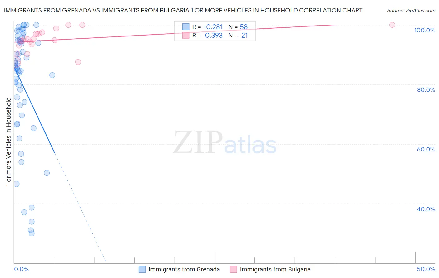 Immigrants from Grenada vs Immigrants from Bulgaria 1 or more Vehicles in Household