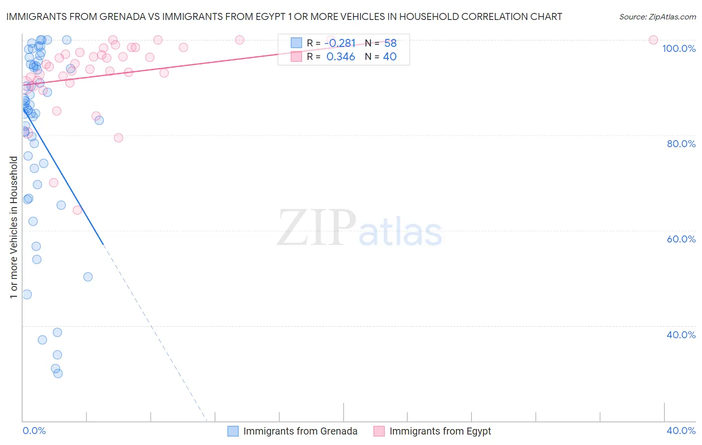 Immigrants from Grenada vs Immigrants from Egypt 1 or more Vehicles in Household