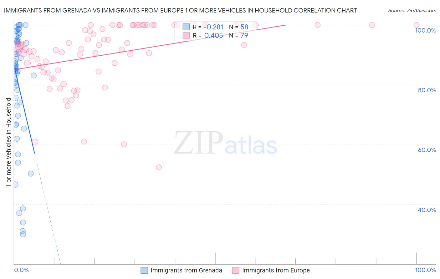 Immigrants from Grenada vs Immigrants from Europe 1 or more Vehicles in Household