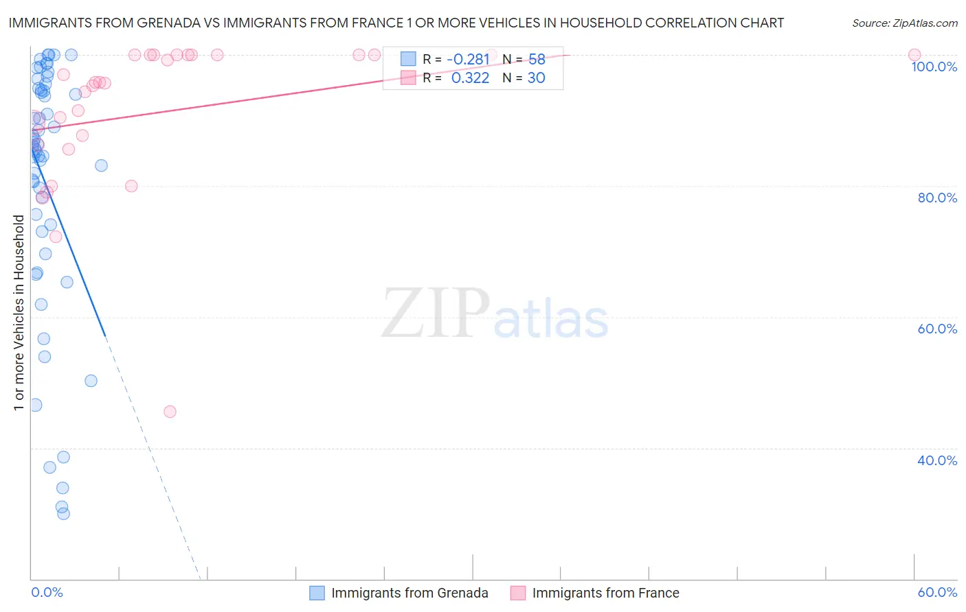 Immigrants from Grenada vs Immigrants from France 1 or more Vehicles in Household