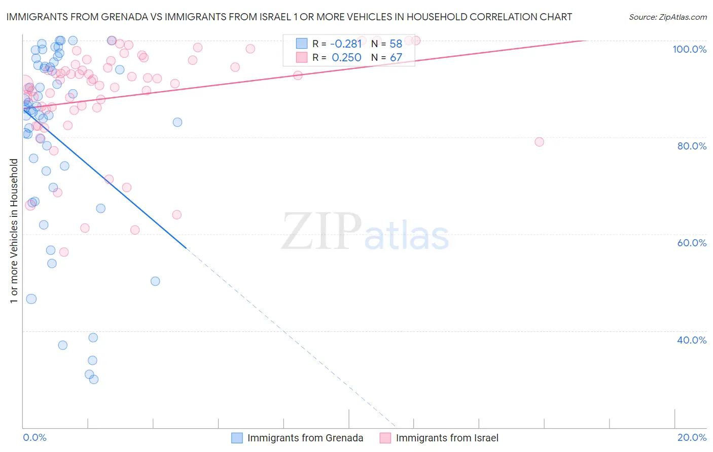 Immigrants from Grenada vs Immigrants from Israel 1 or more Vehicles in Household