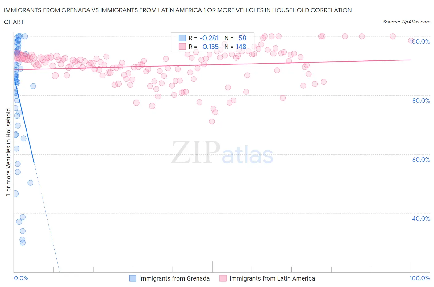 Immigrants from Grenada vs Immigrants from Latin America 1 or more Vehicles in Household