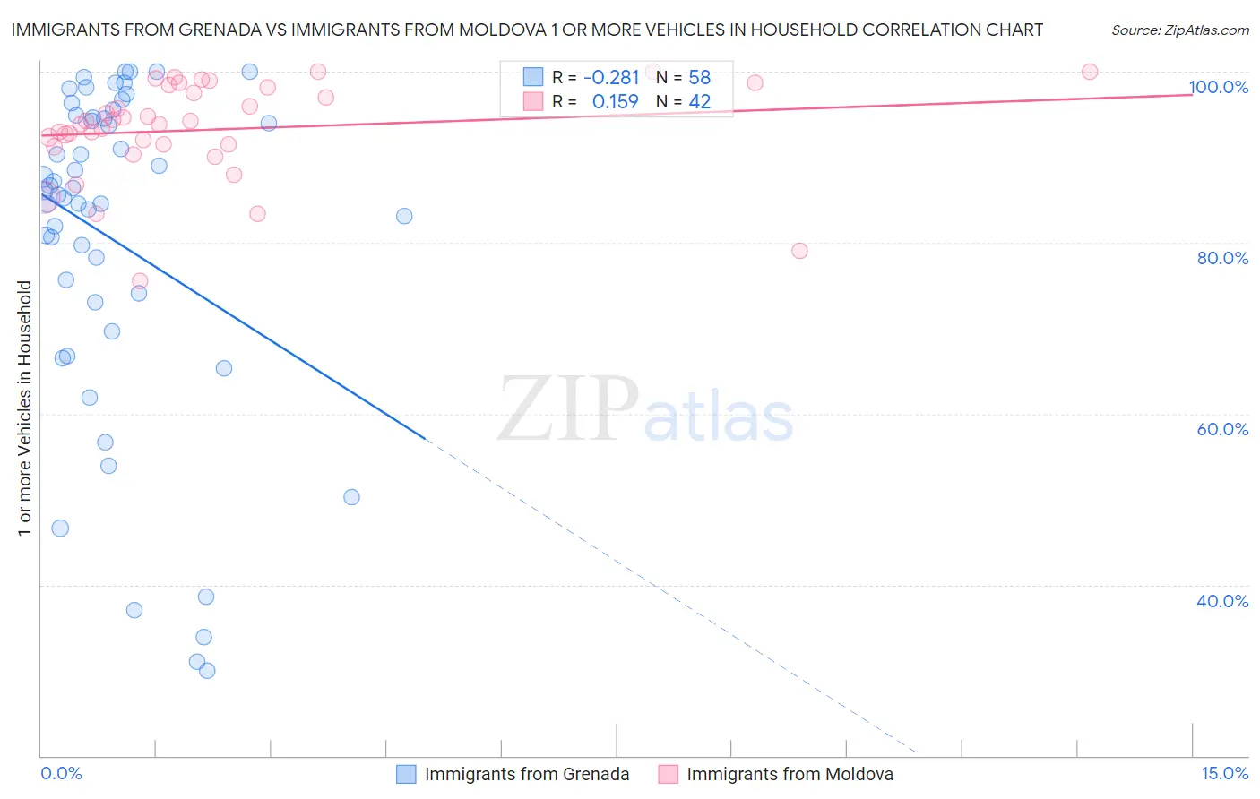 Immigrants from Grenada vs Immigrants from Moldova 1 or more Vehicles in Household