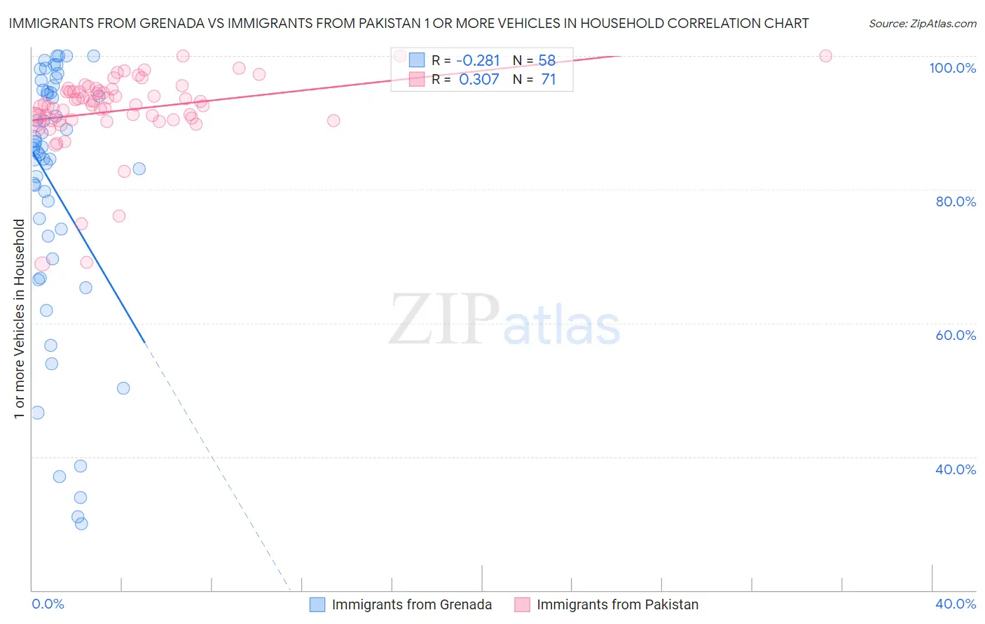 Immigrants from Grenada vs Immigrants from Pakistan 1 or more Vehicles in Household