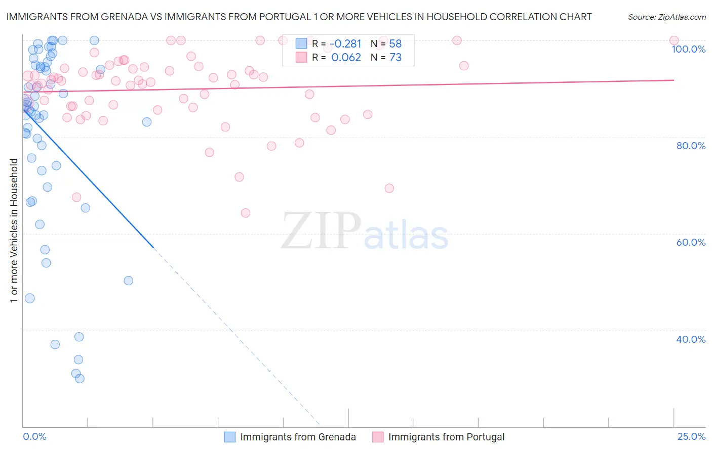 Immigrants from Grenada vs Immigrants from Portugal 1 or more Vehicles in Household