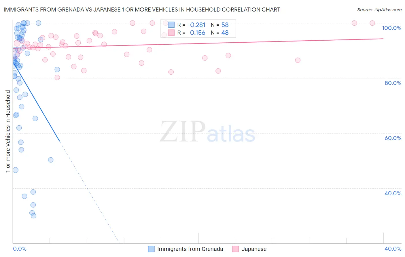 Immigrants from Grenada vs Japanese 1 or more Vehicles in Household