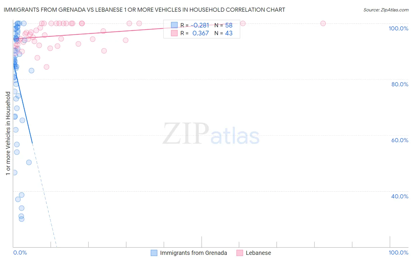 Immigrants from Grenada vs Lebanese 1 or more Vehicles in Household