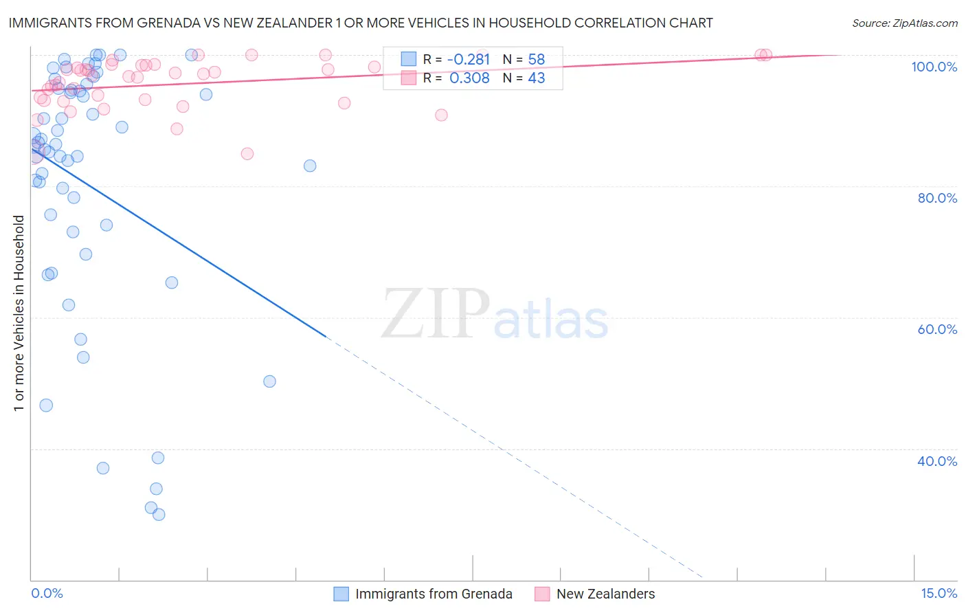 Immigrants from Grenada vs New Zealander 1 or more Vehicles in Household