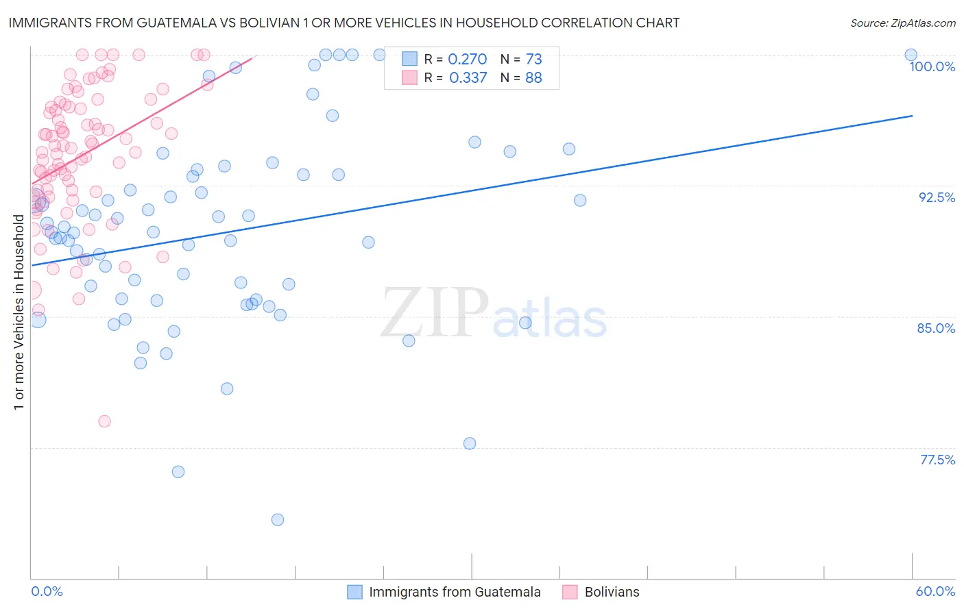 Immigrants from Guatemala vs Bolivian 1 or more Vehicles in Household