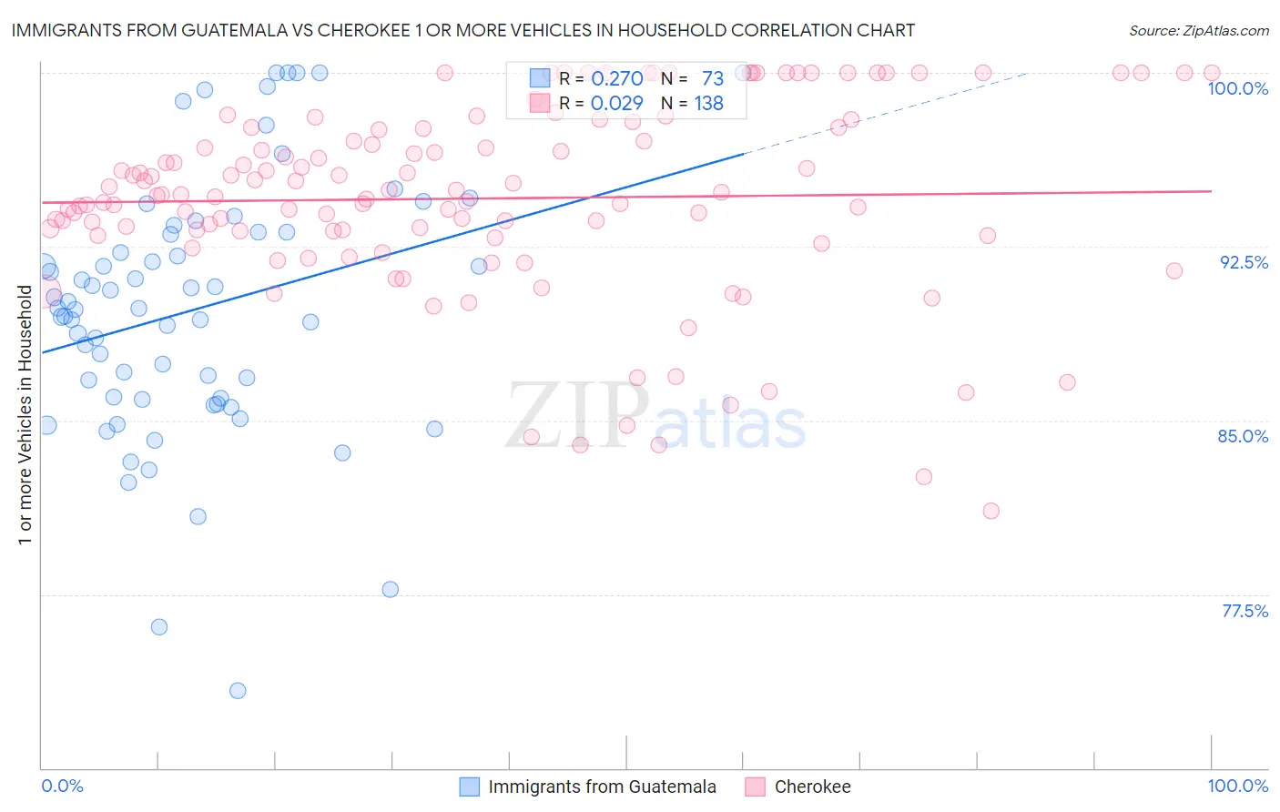 Immigrants from Guatemala vs Cherokee 1 or more Vehicles in Household