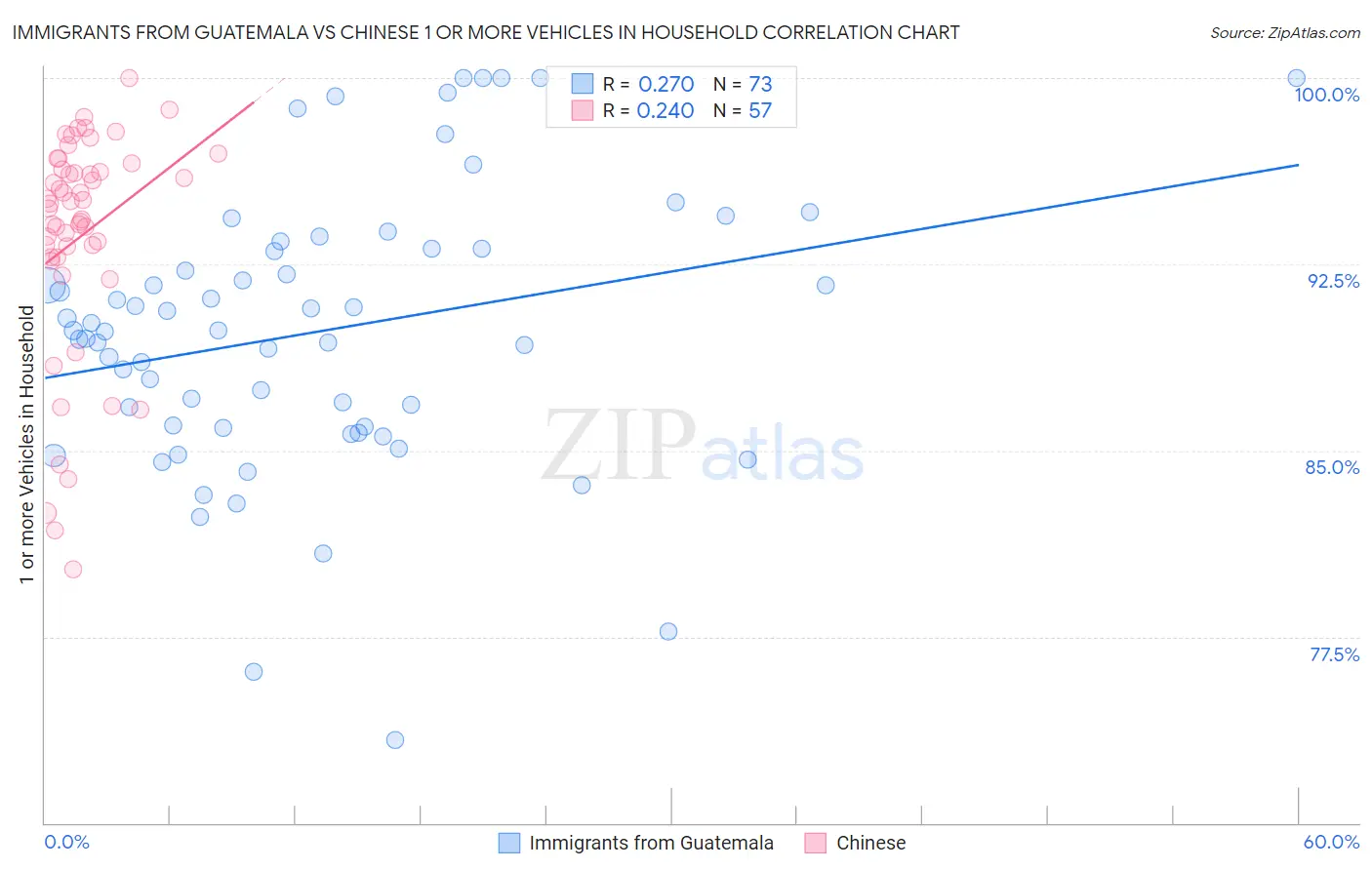 Immigrants from Guatemala vs Chinese 1 or more Vehicles in Household