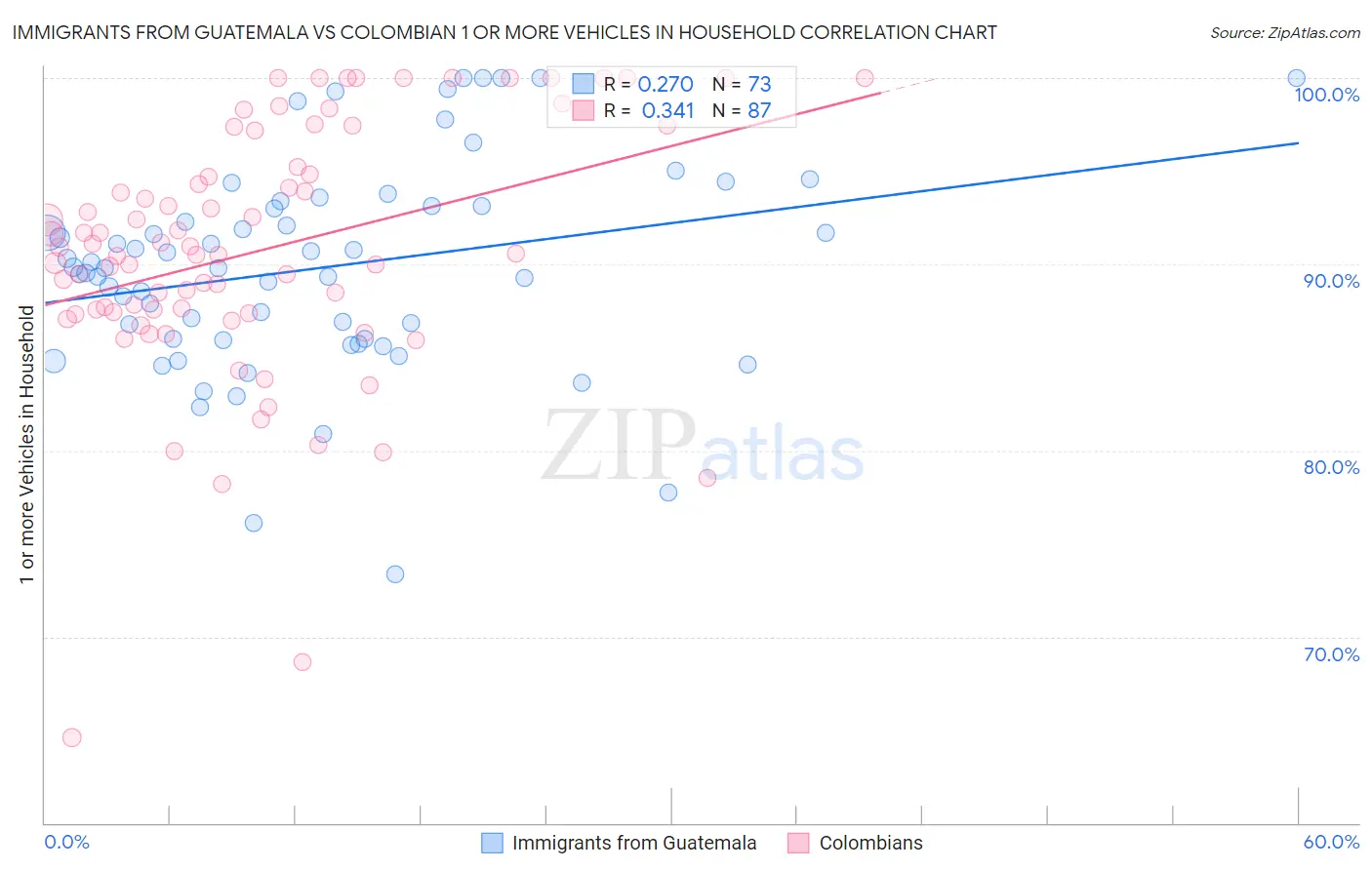 Immigrants from Guatemala vs Colombian 1 or more Vehicles in Household