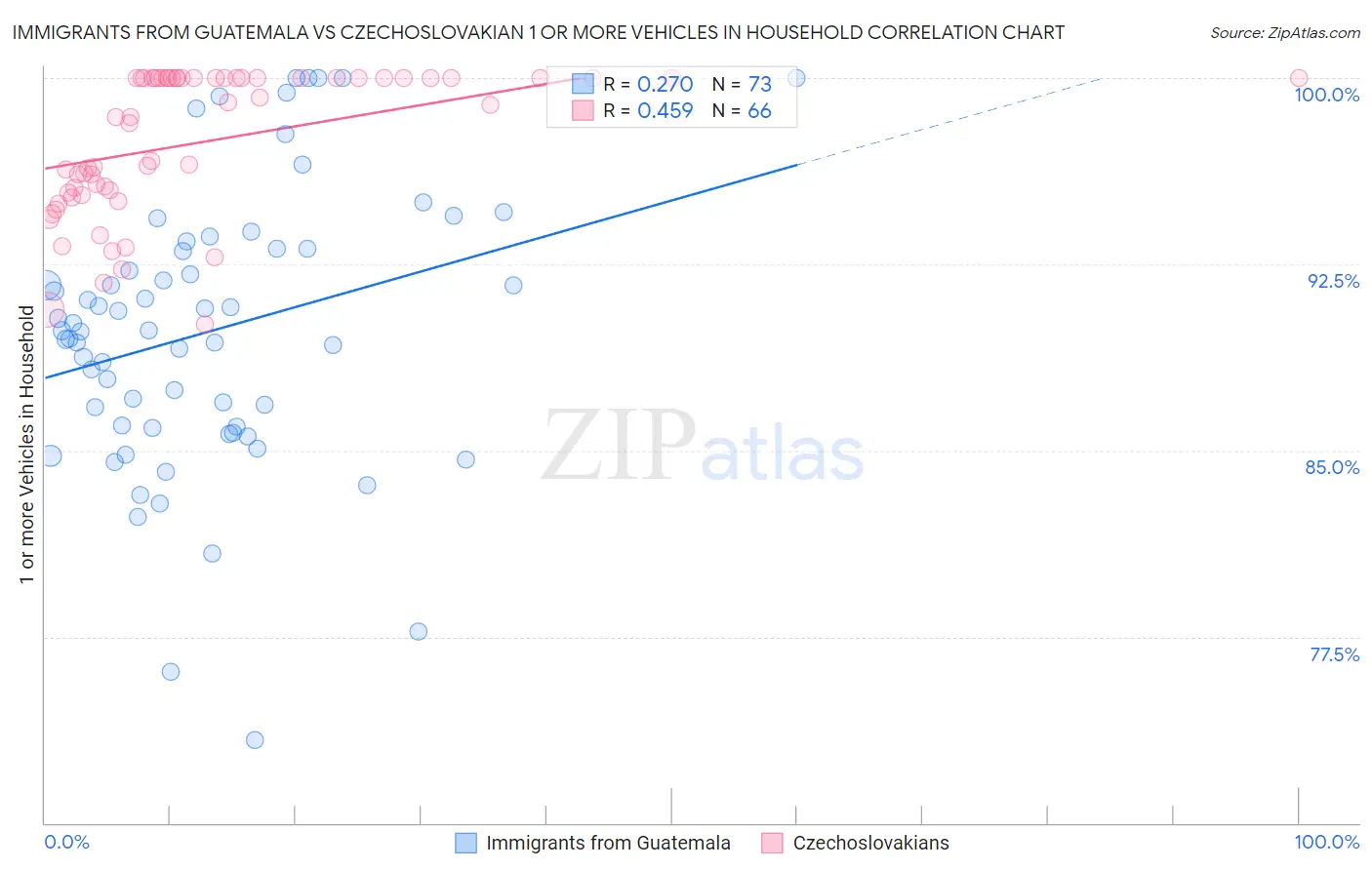 Immigrants from Guatemala vs Czechoslovakian 1 or more Vehicles in Household