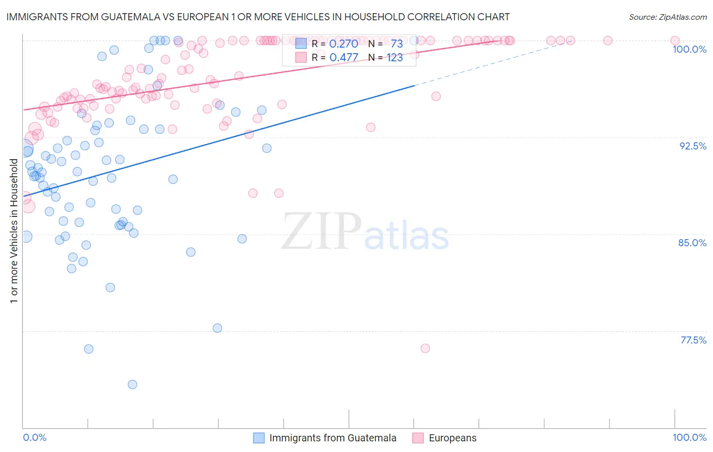 Immigrants from Guatemala vs European 1 or more Vehicles in Household