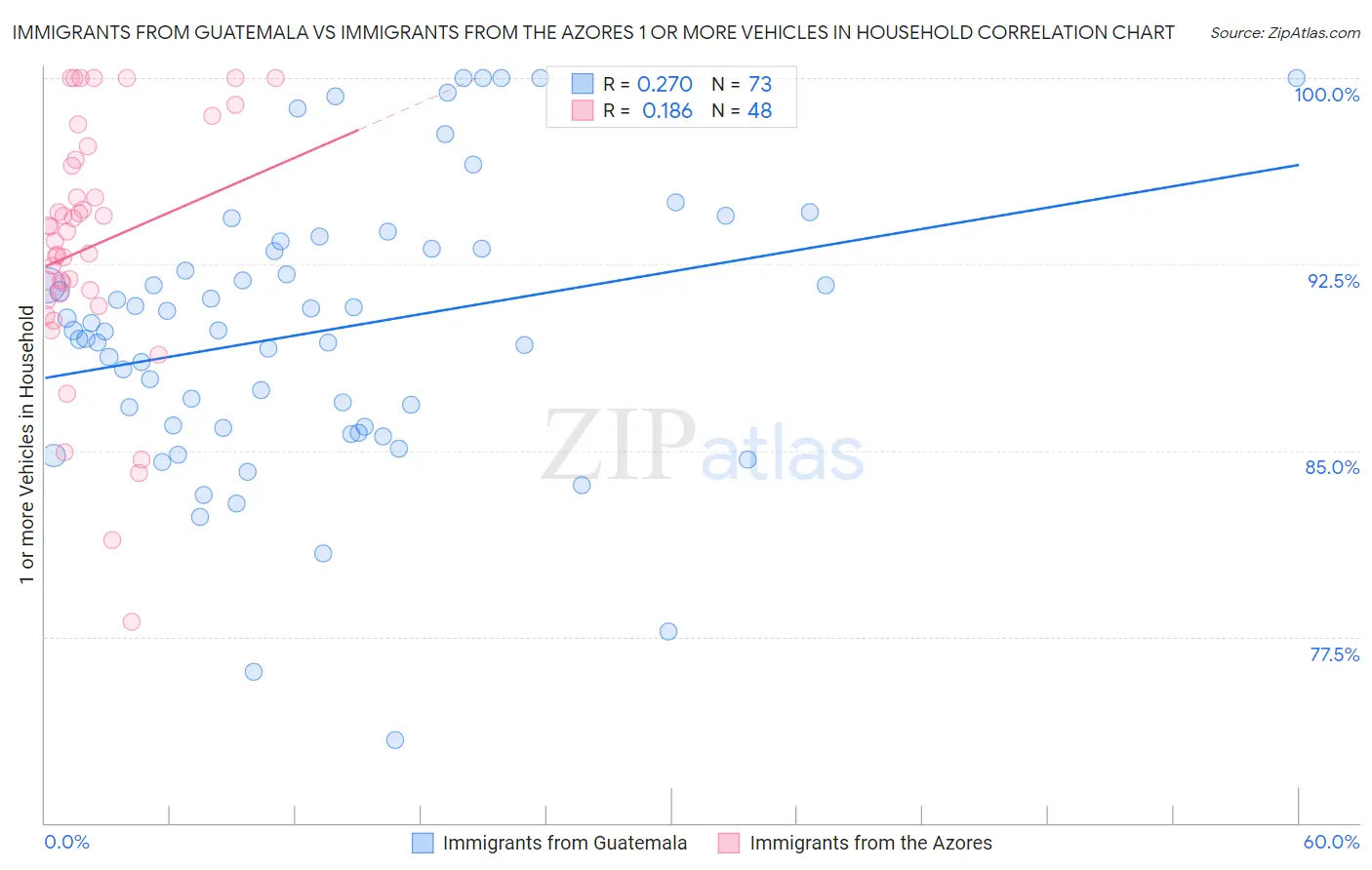 Immigrants from Guatemala vs Immigrants from the Azores 1 or more Vehicles in Household