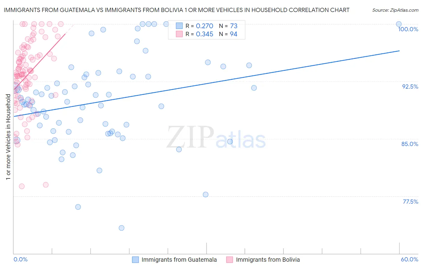 Immigrants from Guatemala vs Immigrants from Bolivia 1 or more Vehicles in Household