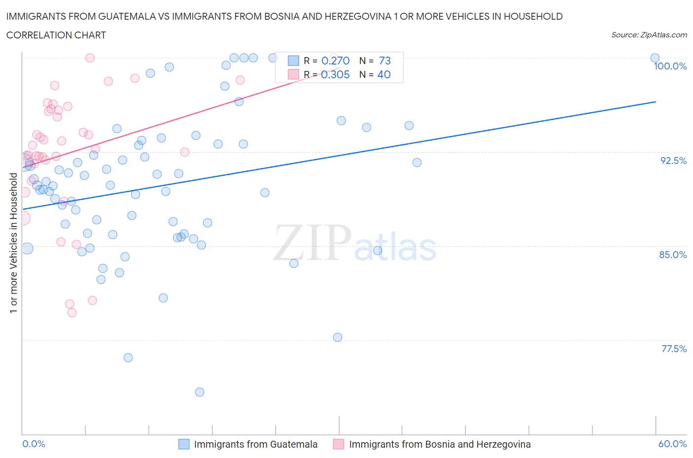 Immigrants from Guatemala vs Immigrants from Bosnia and Herzegovina 1 or more Vehicles in Household