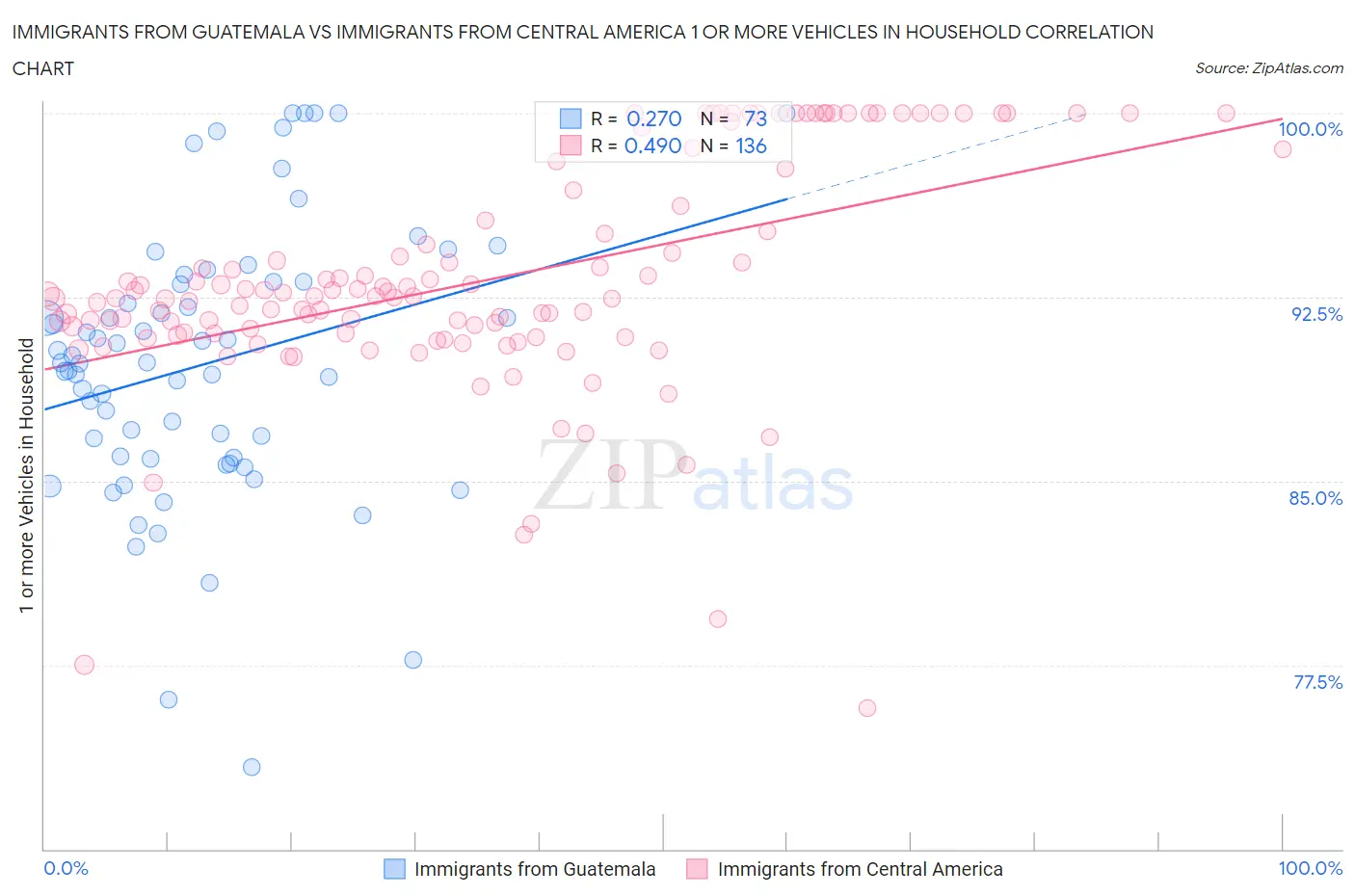 Immigrants from Guatemala vs Immigrants from Central America 1 or more Vehicles in Household
